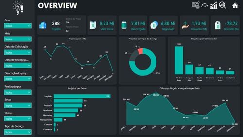 Data Analysis & Visualization (Excel, Power BI, Tableau)